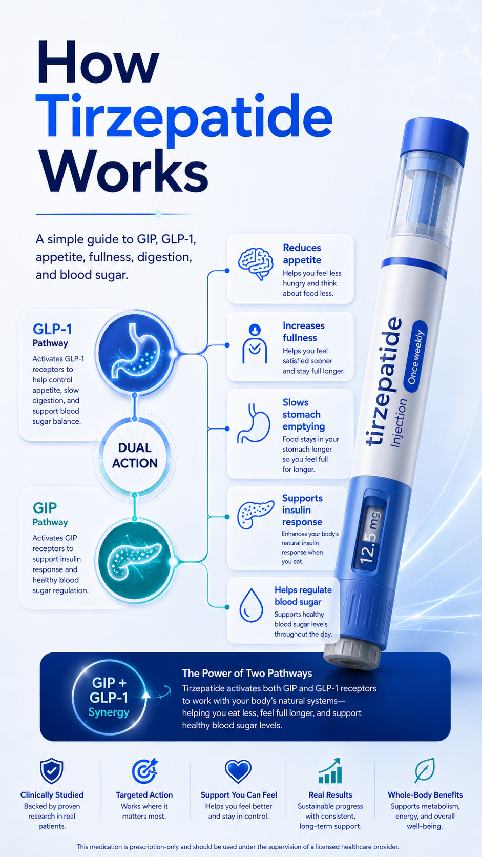 Educational image explaining how tirzepatide works through GLP-1 and GIP signals, appetite, digestion, and blood sugar in RealGLP.Life navy and blue colors