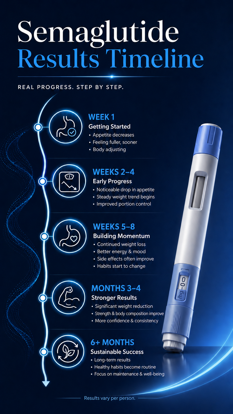 Semaglutide results timeline education image showing the common results per week