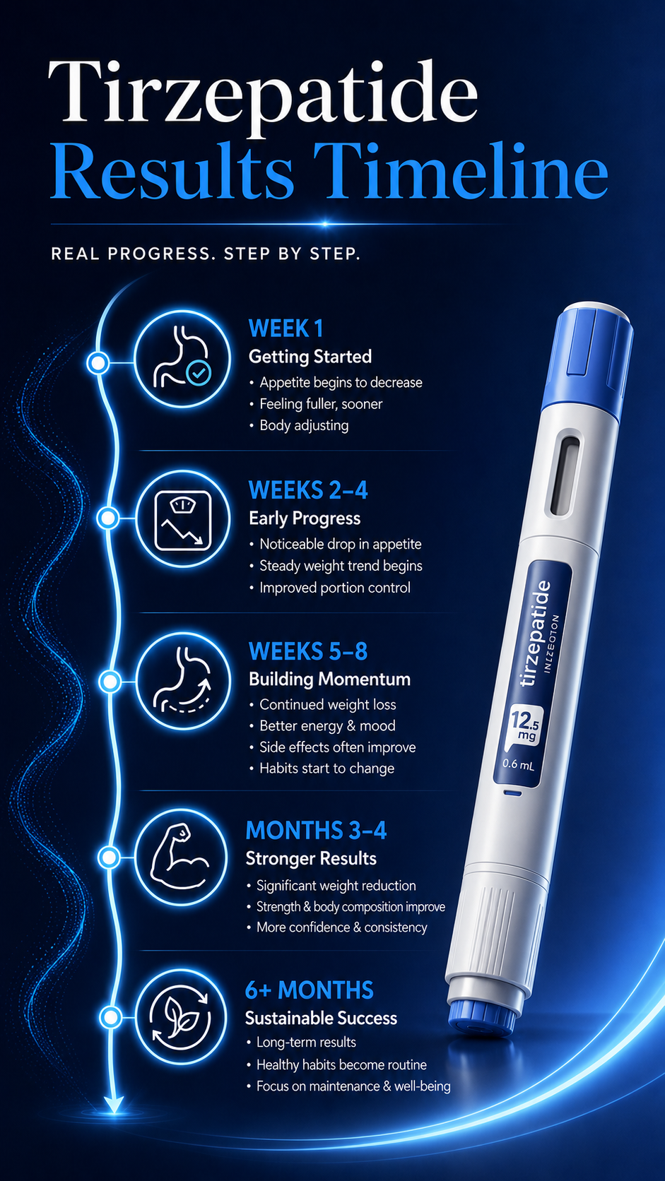 Tirzepatide results timeline education image showing appetite, side effects, weight trends, strength, and maintenance in RealGLP.Life navy and blue colors