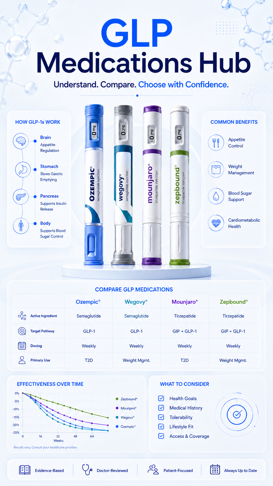 GLP medications education image showing semaglutide, tirzepatide, medication types, appetite, side effects, nutrition, and provider-guided support in RealGLP.Life navy and blue colors