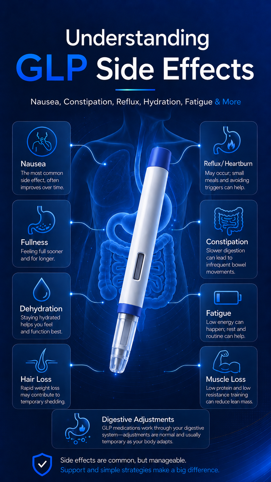 GLP side effects education image showing digestion, hydration, nausea, constipation, reflux, and RealGLP.Life navy and blue brand colors